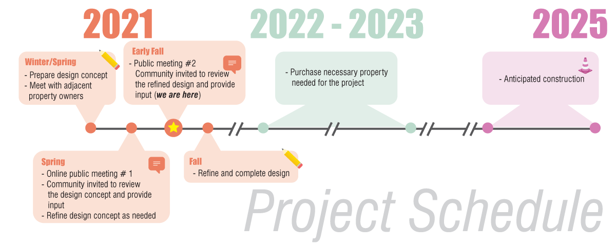 Project Schedule. 2021: Prepare design concept; meet with adjacent property owners; online public meeting number one; community invited to review the design concept and provide input (we are here); refine design concept as needed; public meeting number 2 community invited to review the refined design and provide input; Refine and complete design. 2022-2023: Purchase necessary property needed for the project. 2025: Anticipated construction.